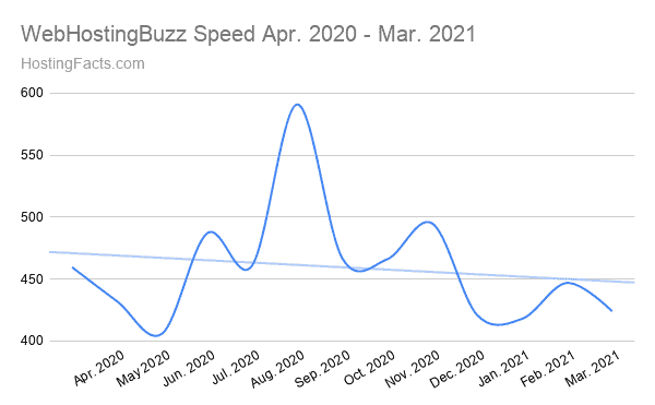WebHostingBuzz Speed Apr. 2020 - Mar. 2021