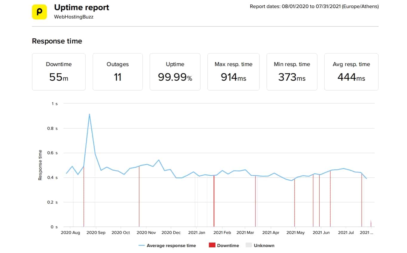 WebHostingBuzz last 12 months speed and uptime data