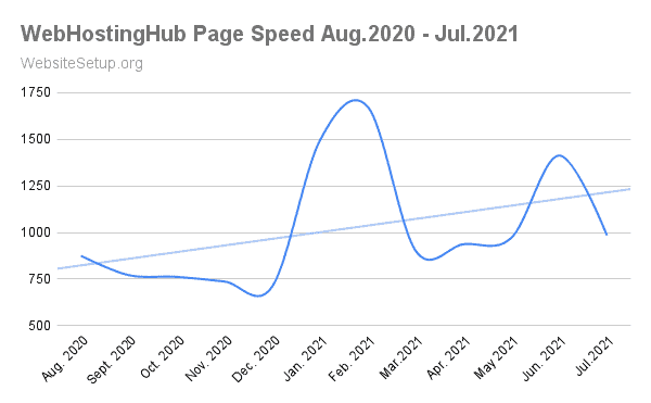 Web Hosting Hub average speed data