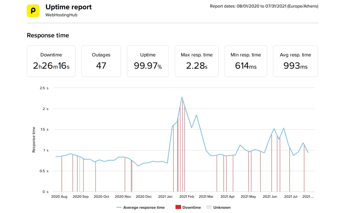 WebHostingHub last 12 months uptime and speed