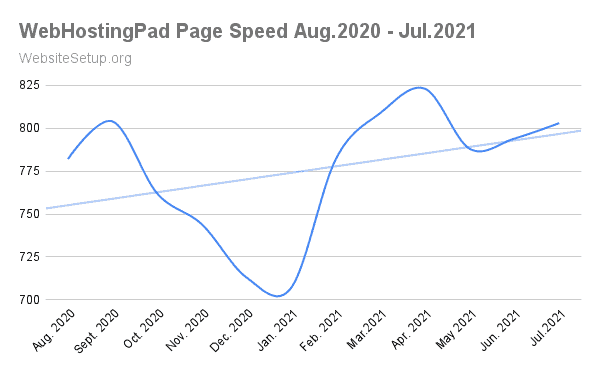 WebHostingPad average speed data