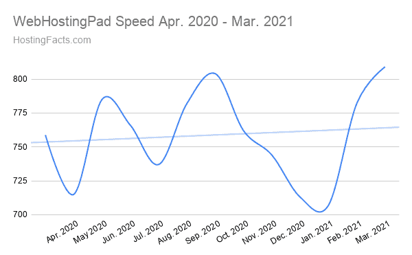WebHostingPad Speed Apr. 2020 - Mar. 2021