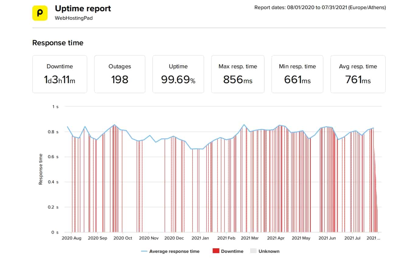 WebHostingPad last 12-month uptime and speed statistics