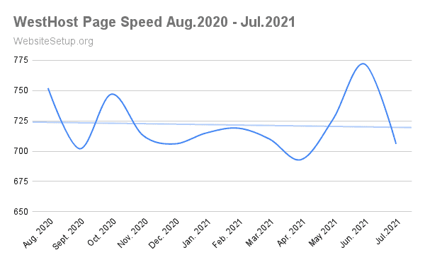 WestHost average speed data