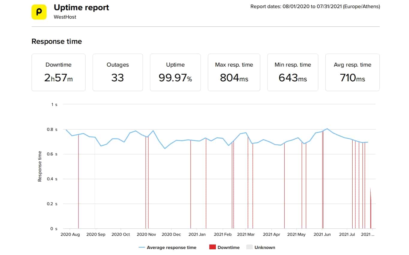 WestHost last 12-month uptime and speed statistics