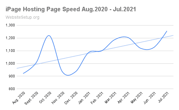 iPage average speed data