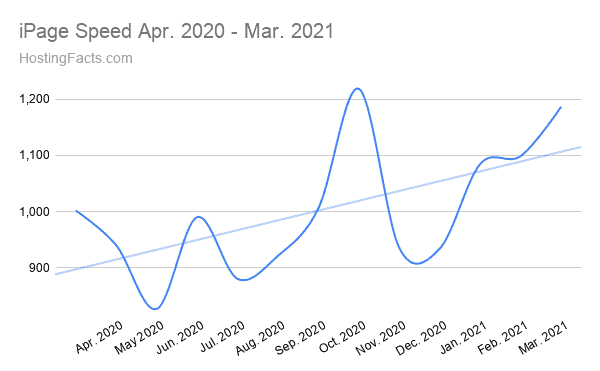 iPage Speed Apr. 2020 - Mar. 2021