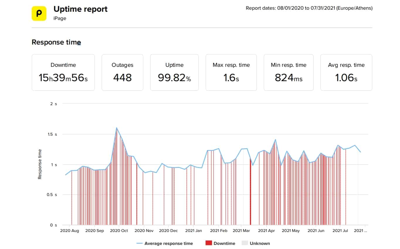 iPage last 12-month uptime and speed statistics