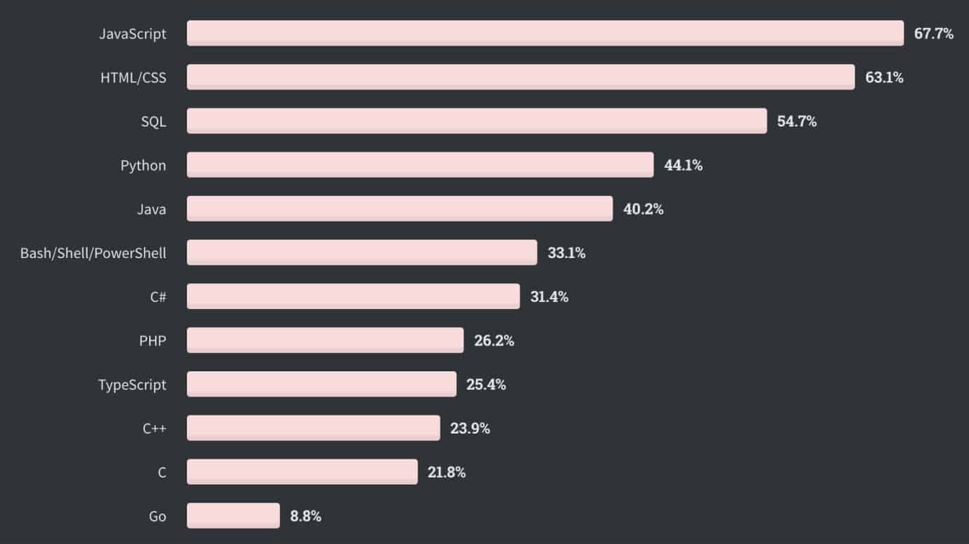 Most used programming languages