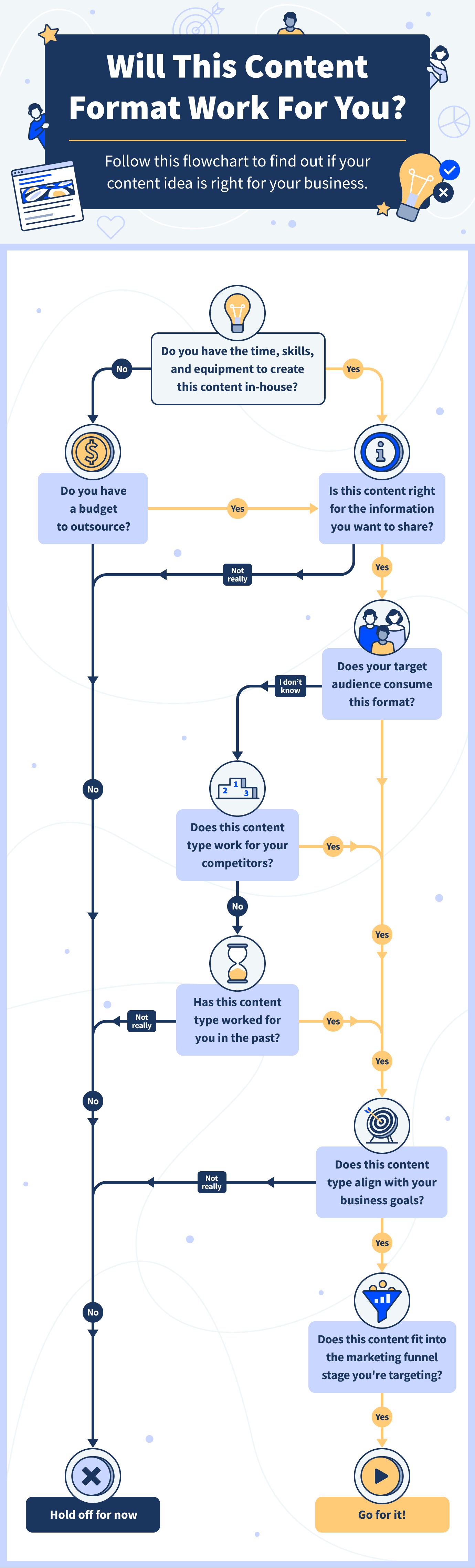 Follow this flowchart, courtesy of WebsiteSetup, to find out if your content type is right for your business.