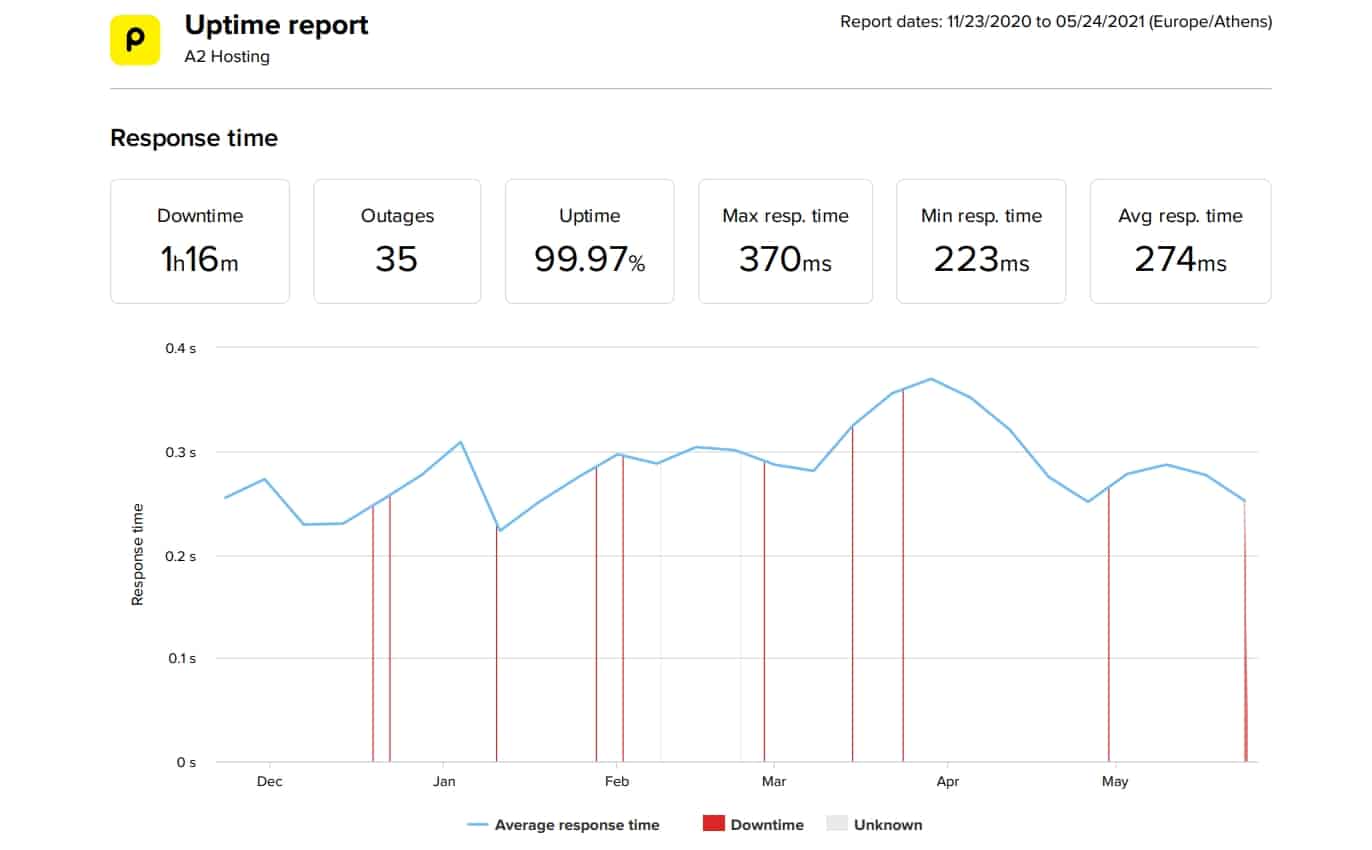A2 Hosting WordPress Hosting 6-Month Performance Statistics