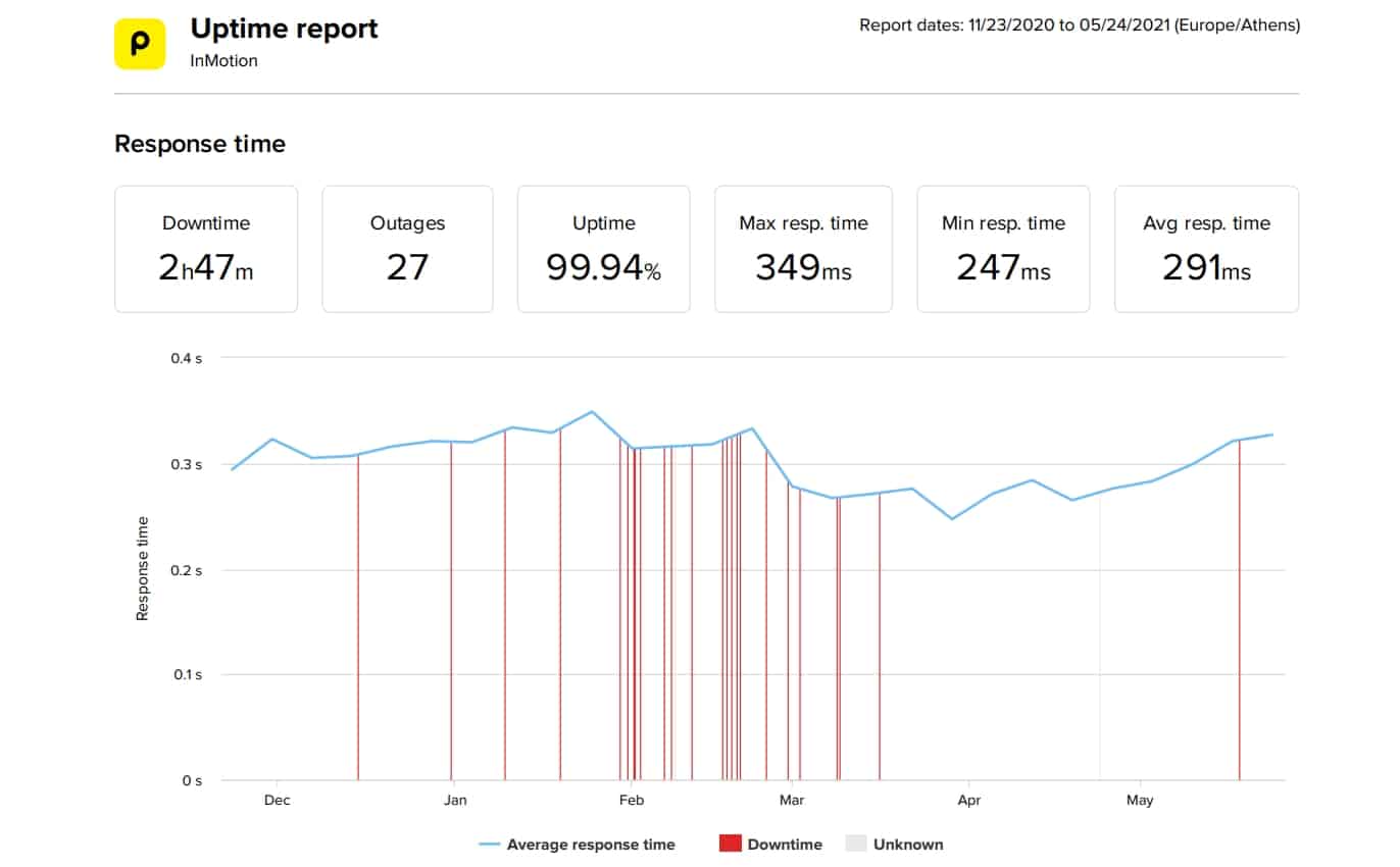 InMotion WordPress Hosting 6-Month Performance Statistics