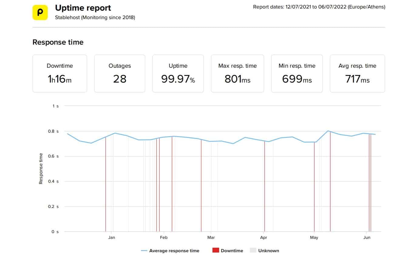 Stablehost last 6 month average speed and uptime data