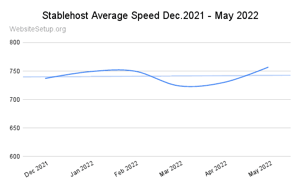 Stablehost last 6 month average speed