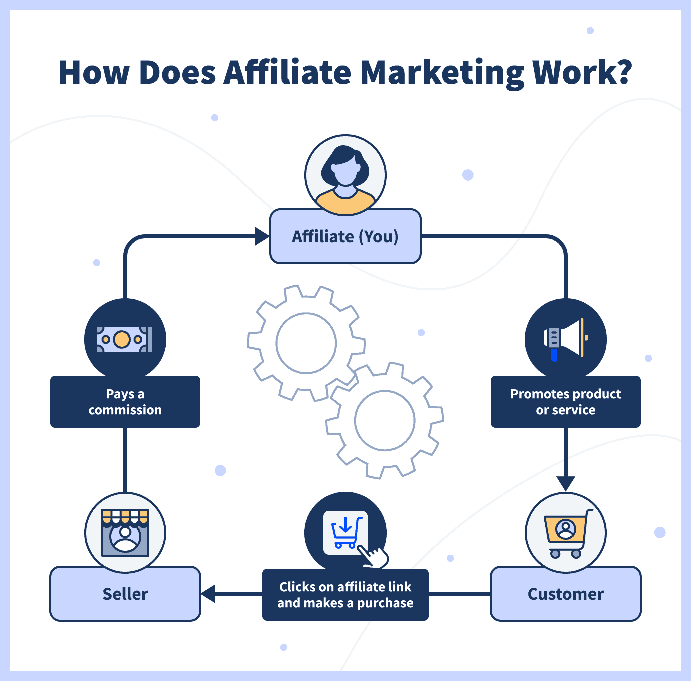 https://websitesetup.org/wp-content/uploads/2021/07/in-post-01-how-does-affiliate-marketing-work.png