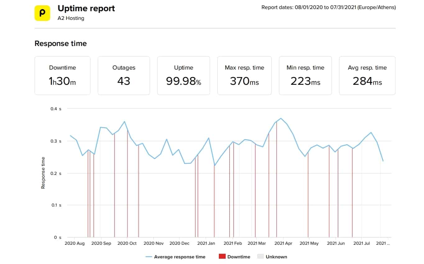 long term website speed test results for A2 hosting