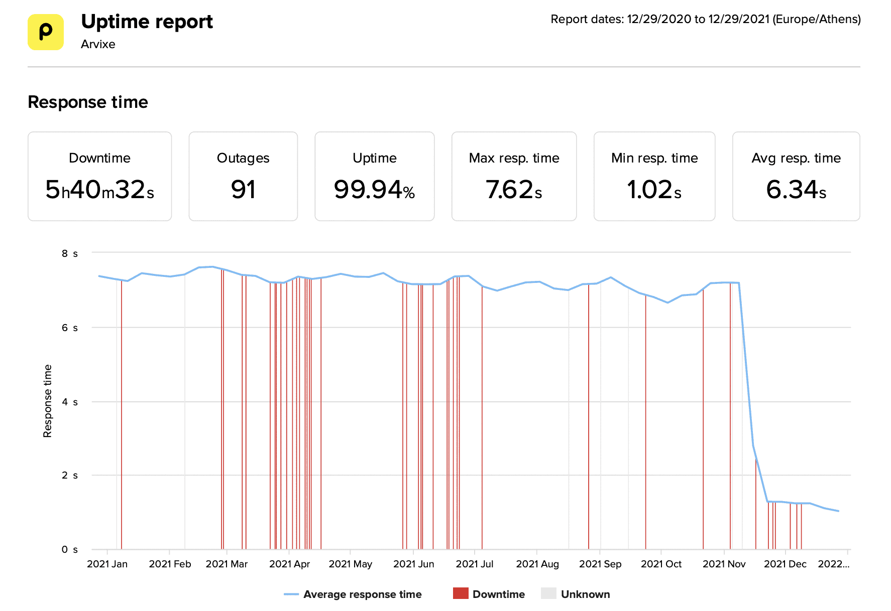Arvixe last 12-month uptime and speed statistics
