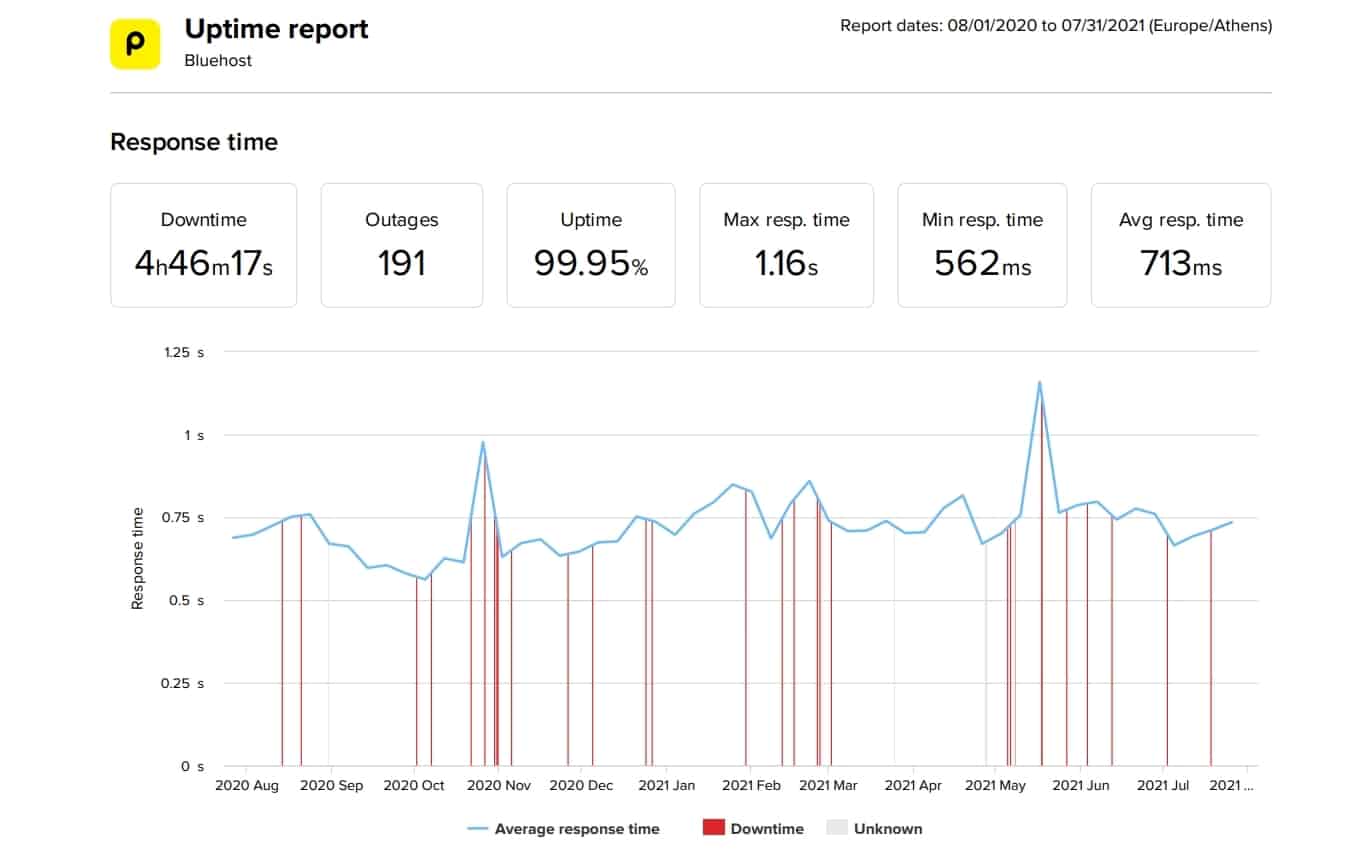 Bluehost last 12-month uptime and speed data