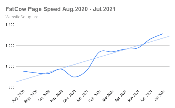 FatCow average speed data