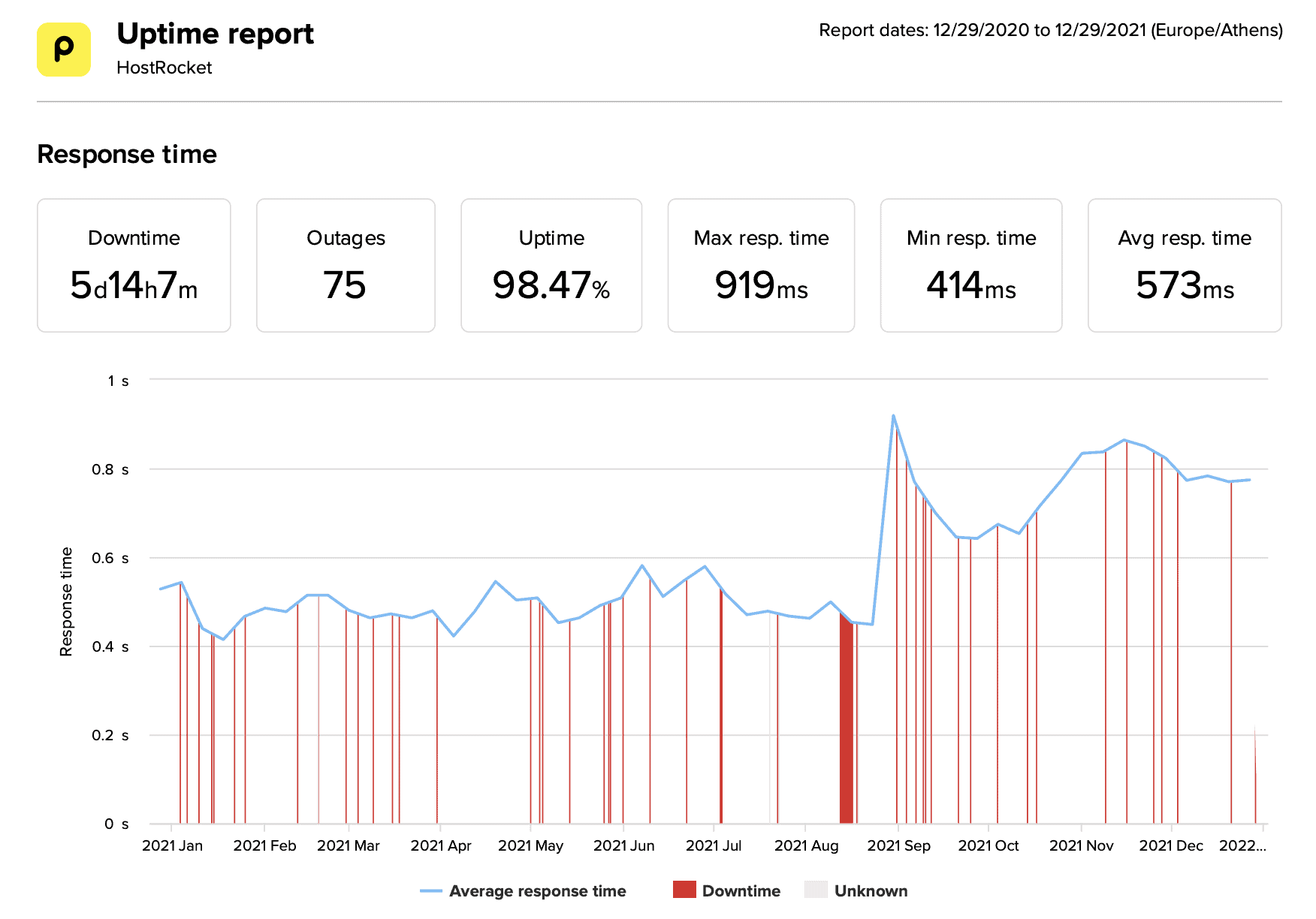 HostRocket last 12-month uptime and speed statistics