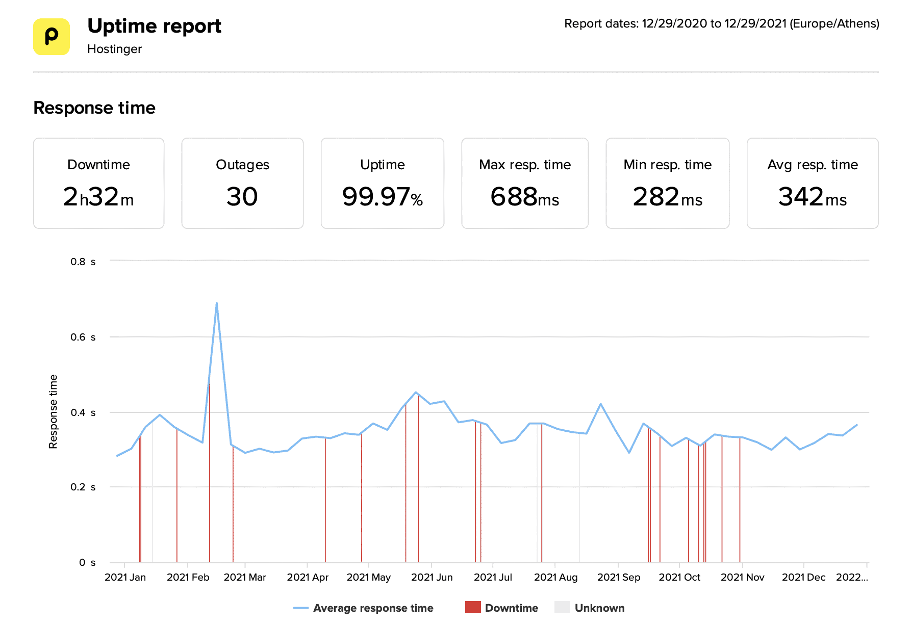 Hostinger last 12 month average speed and uptime data