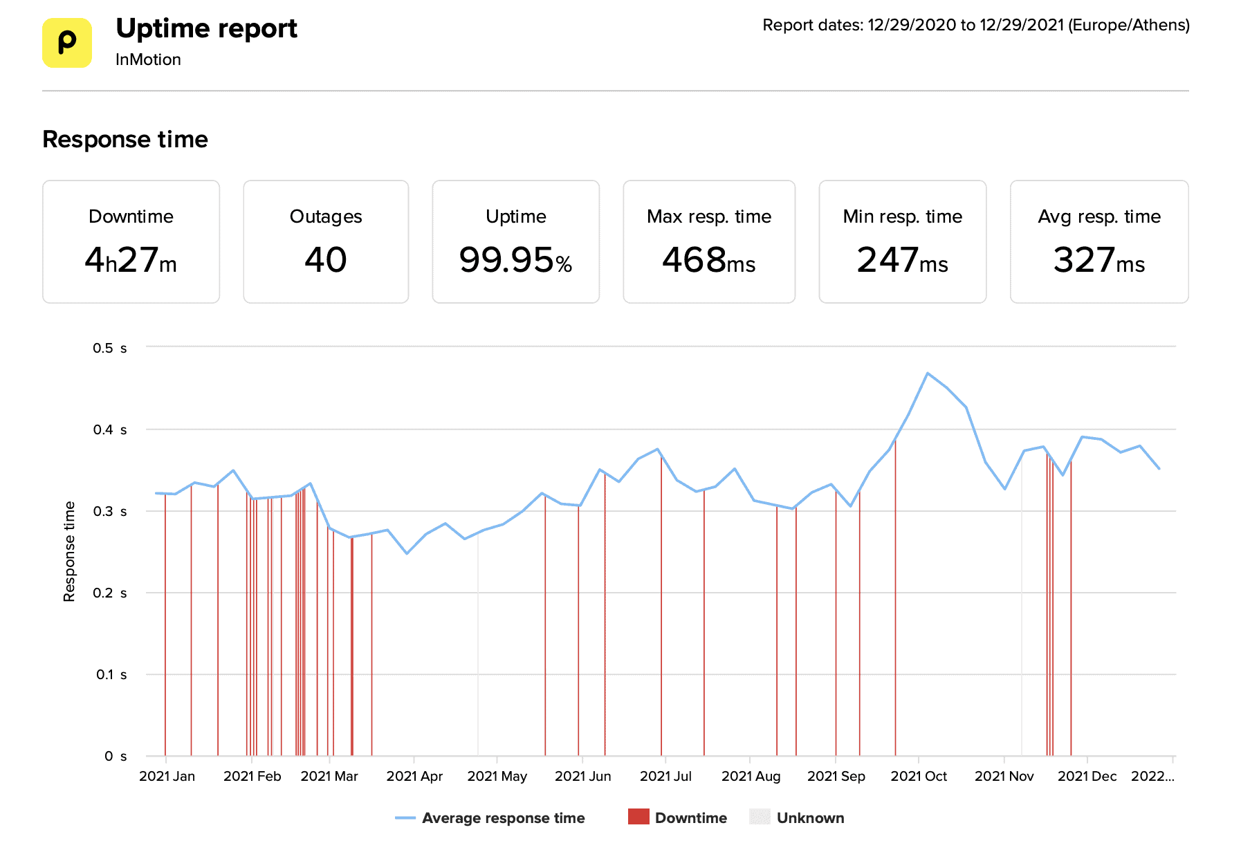 InMotion last 12-month uptime and speed statistics