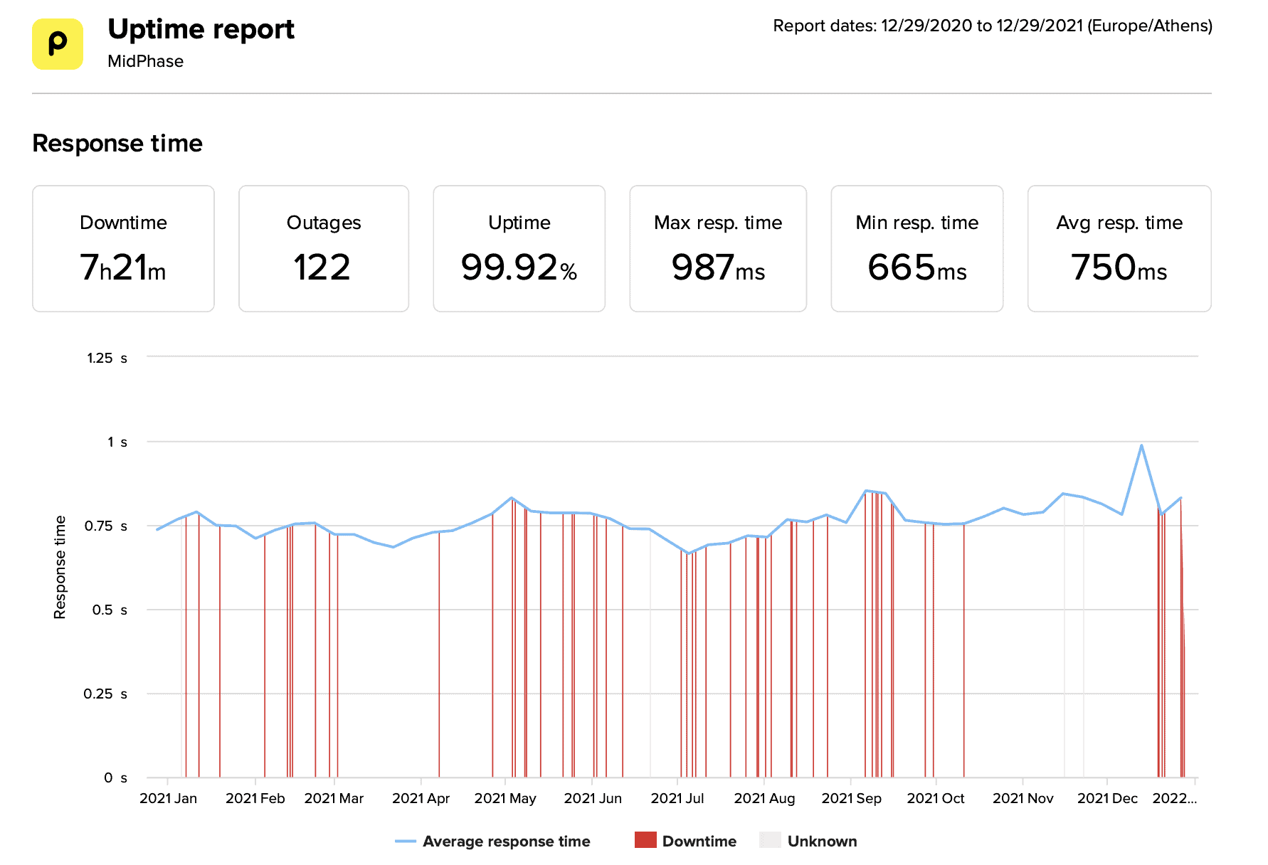 MidPhase last 12 months average uptime and speed