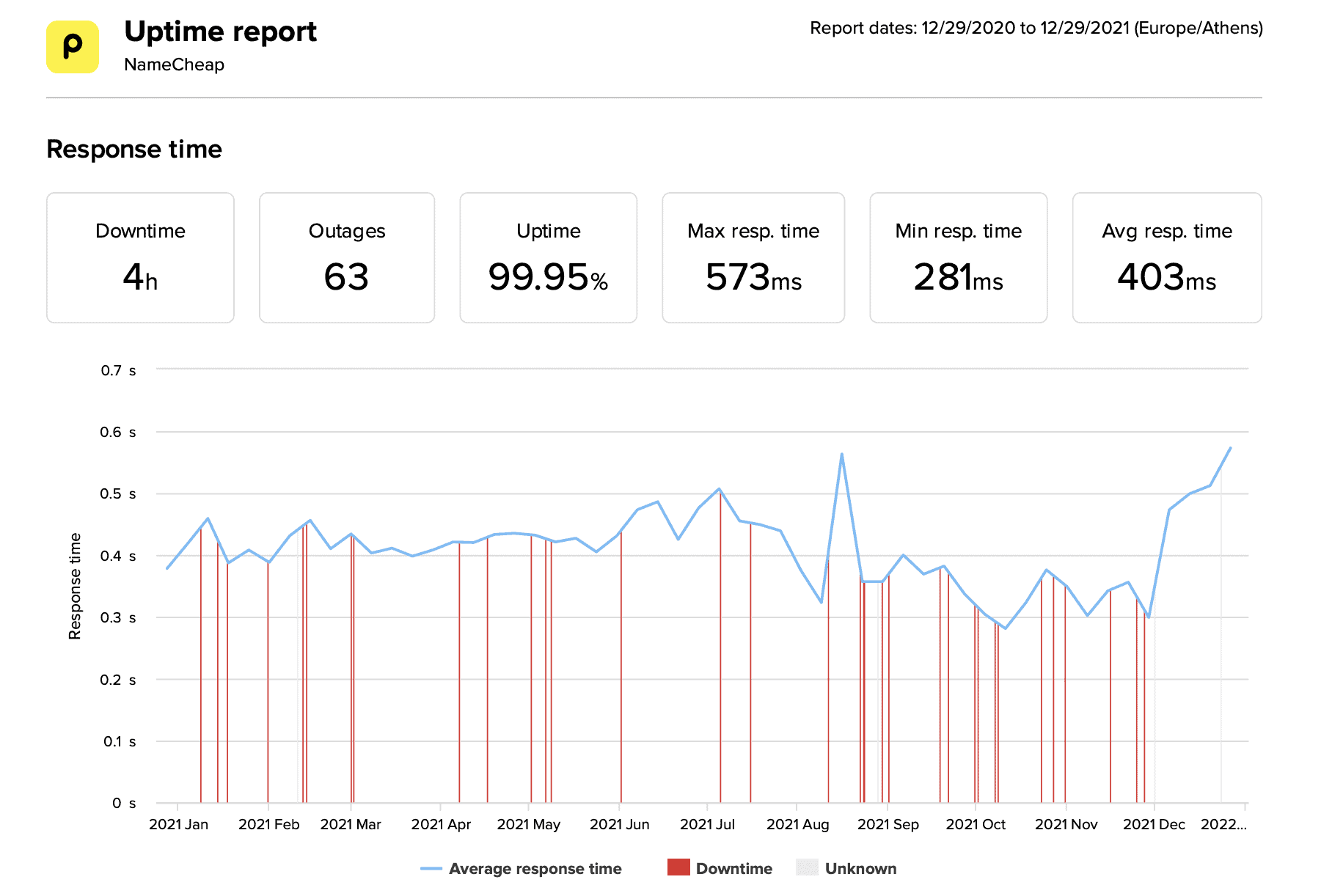 NameCheap last 12-month uptime and speed statistics