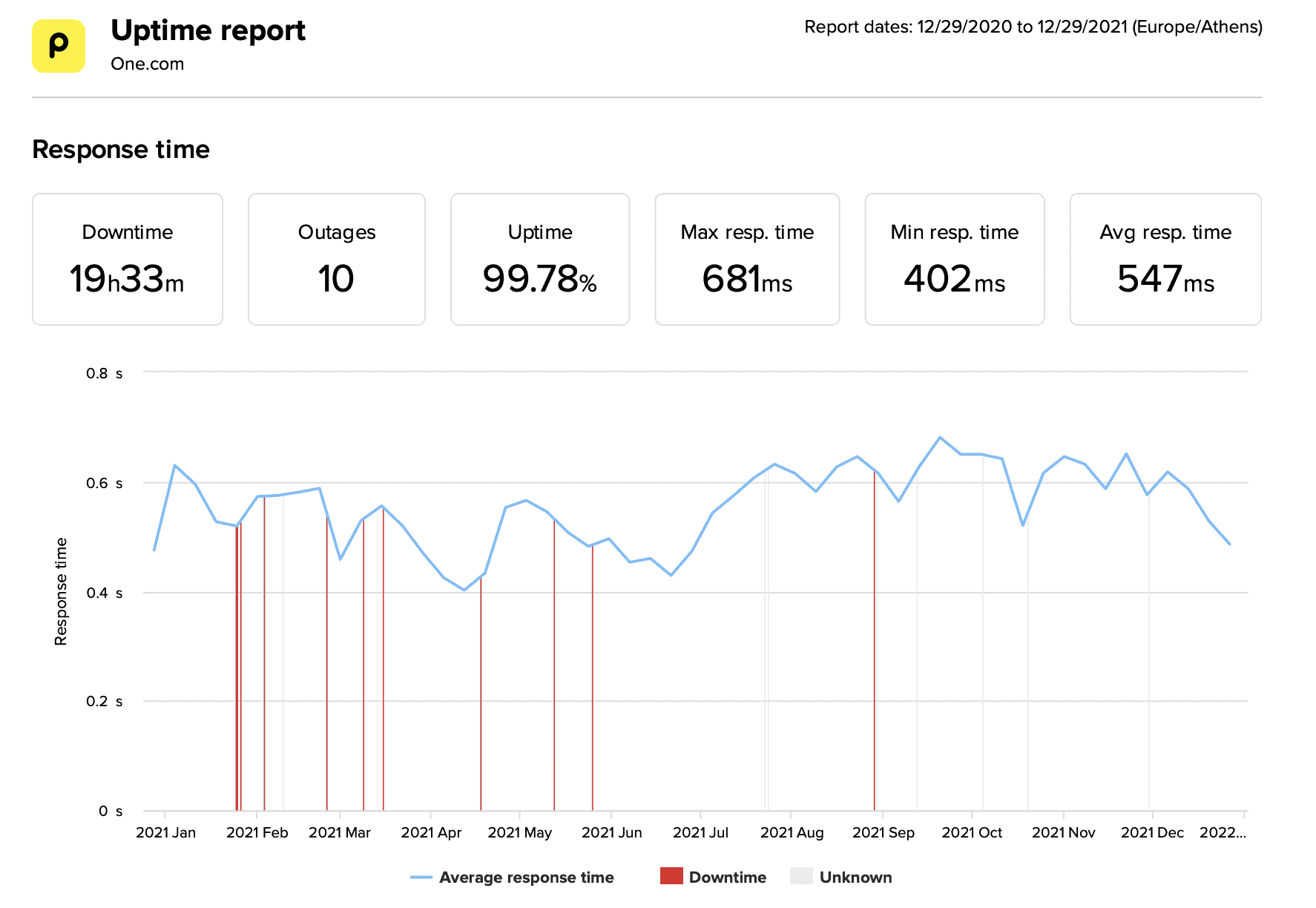 One.com last 12 months average uptime and speed