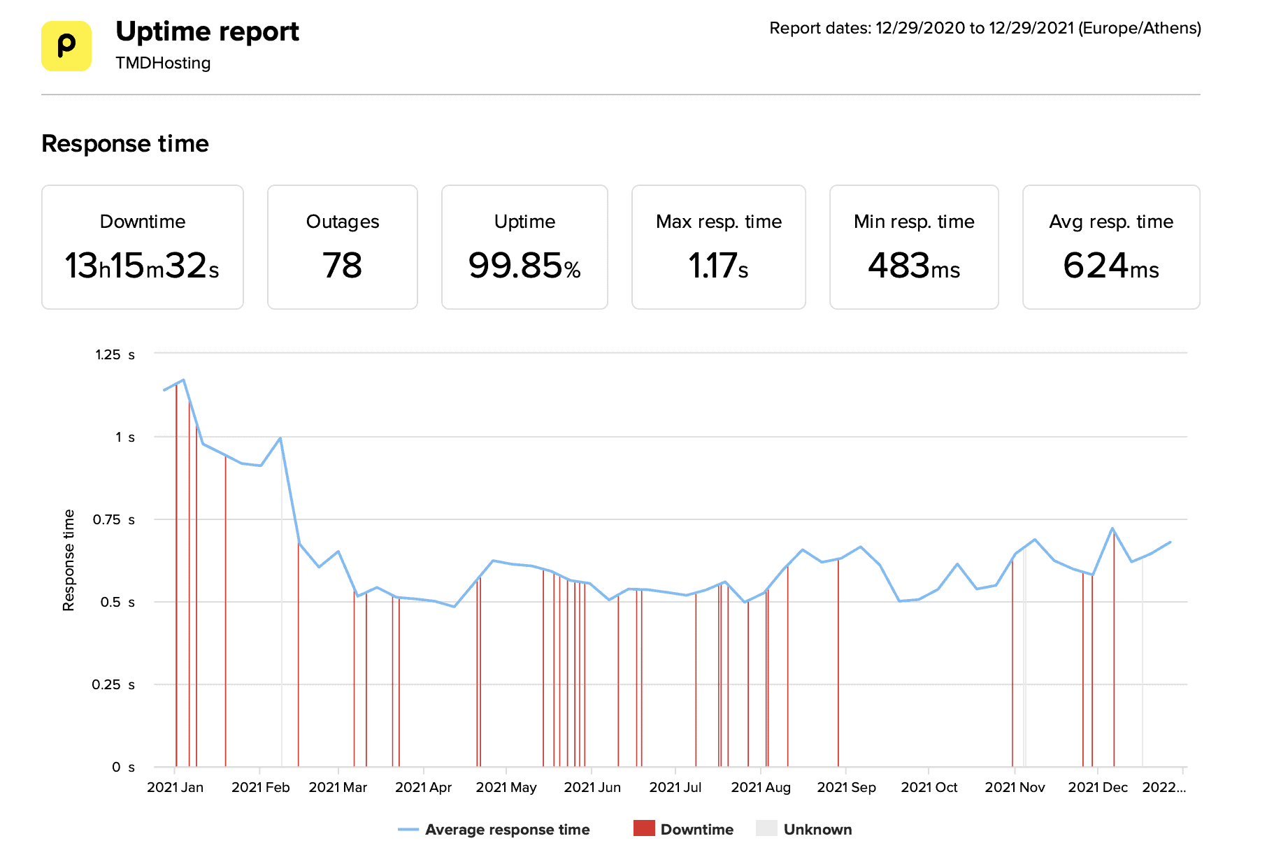 TMDHosting last 12 months average uptime and speed data