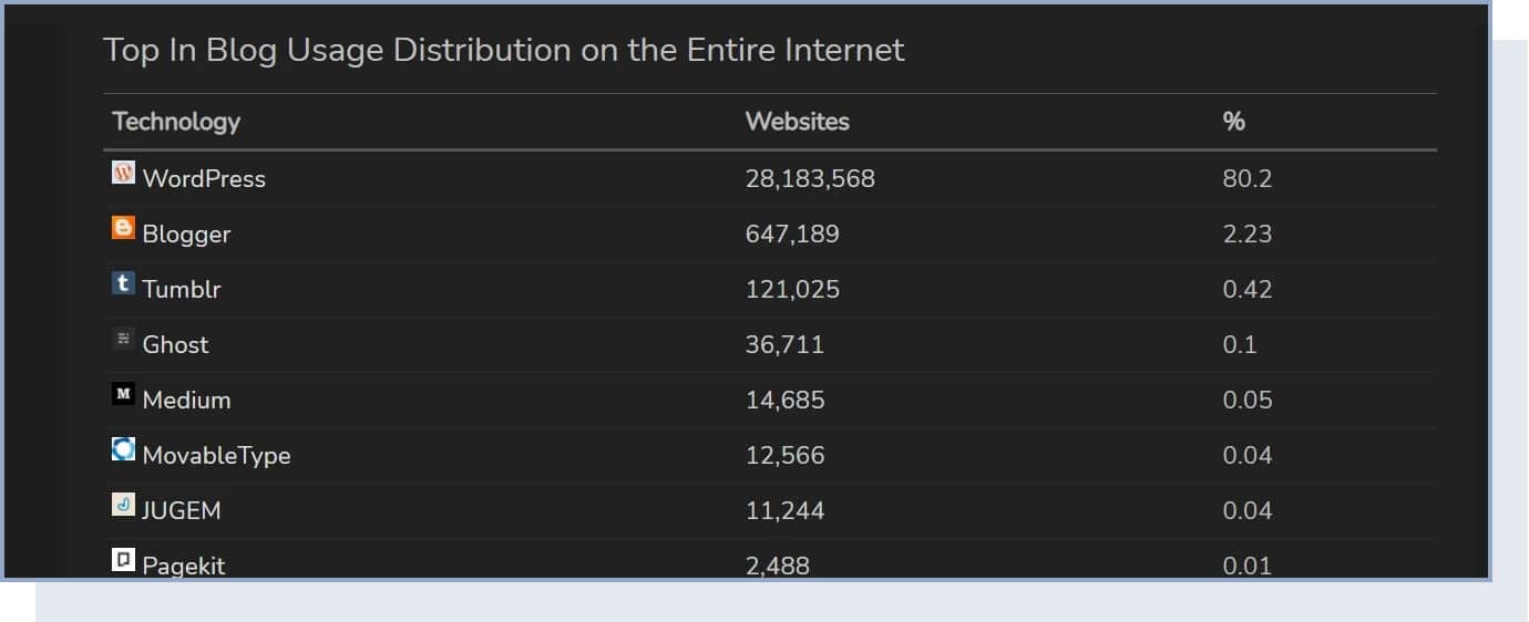 blogging platforms usage november 2020