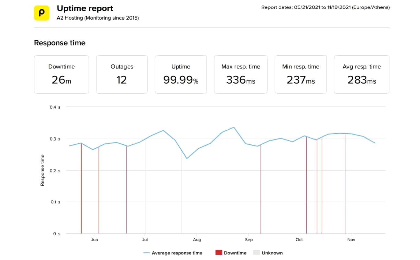 A2 Hosting WordPress Hosting 6-Month Performance Statistics