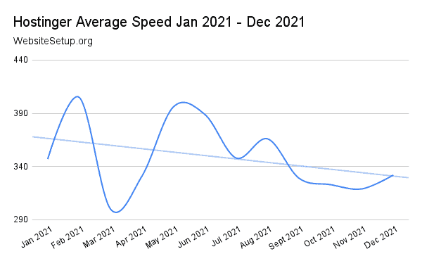 Hostinger last 12-month speed statistics