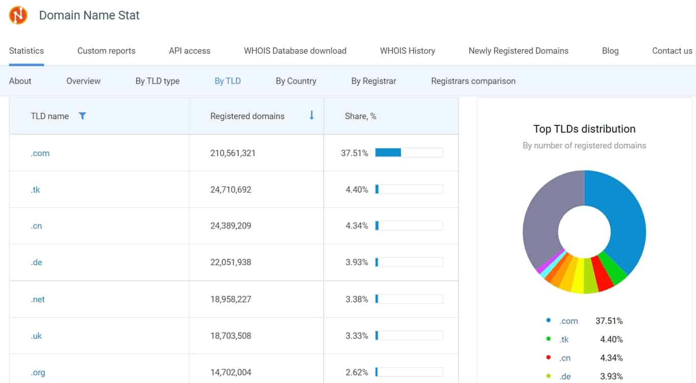 TLDs statistics 2021