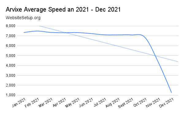 Arvixe last 12-month speed statistics