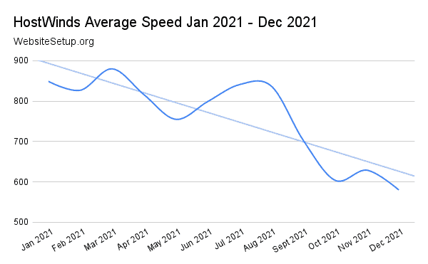 HostWinds last 12-month speed statistics