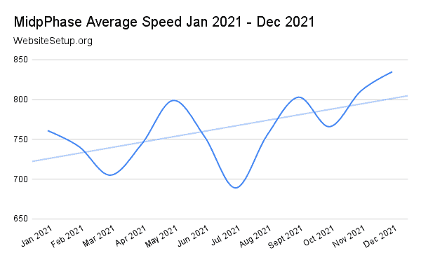 MidPhase last 12 months average speed