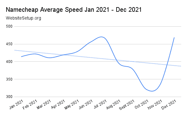 NameCheap last 12-month speed statistics