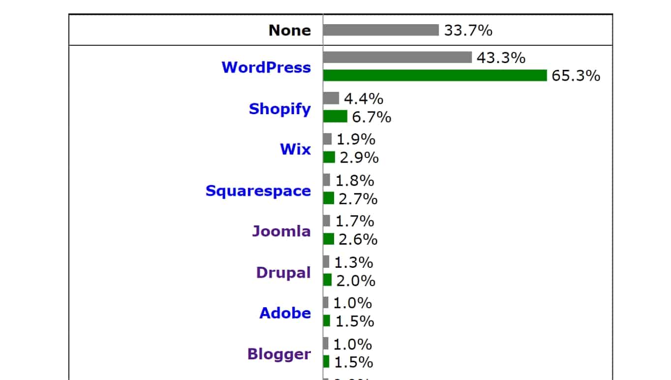 أفضل CMS: شعبية WordPress