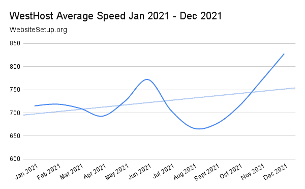 WestHost last 12-month speed statistics