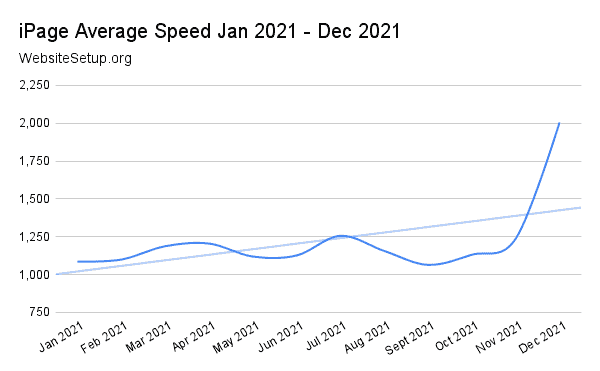 iPage last 12-month speed statistics