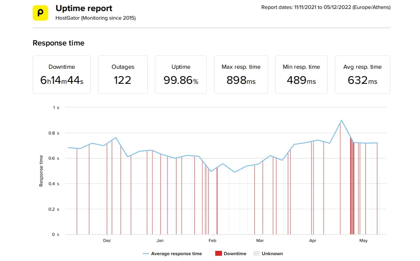 HostGator last 6 month speed and uptime data