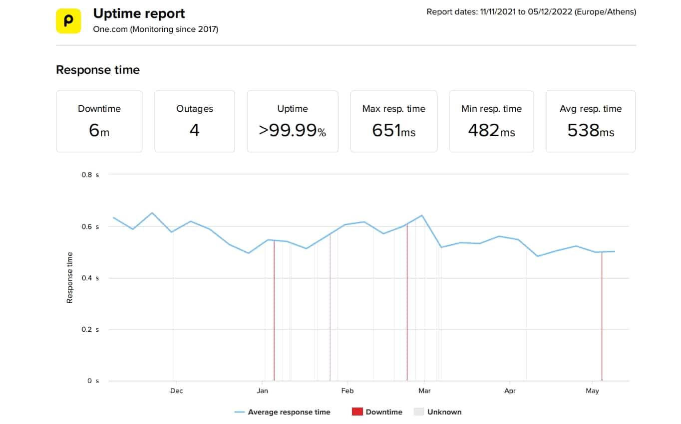 One.com last 6 months average uptime and speed