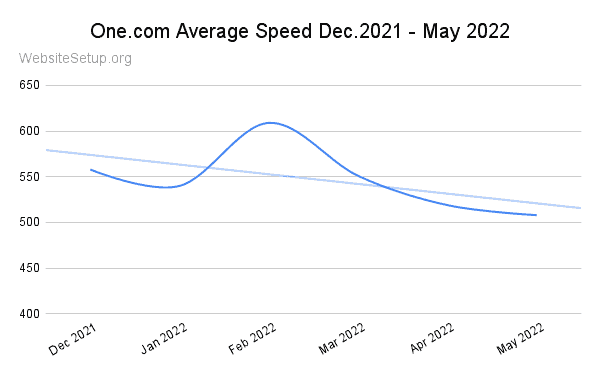 One.com average speed last 6 months