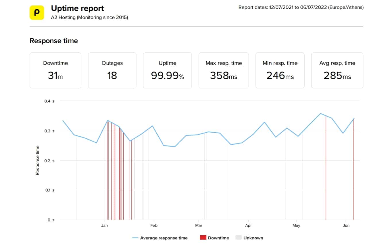 A2 Hosting last 6-month uptime and speed statistics