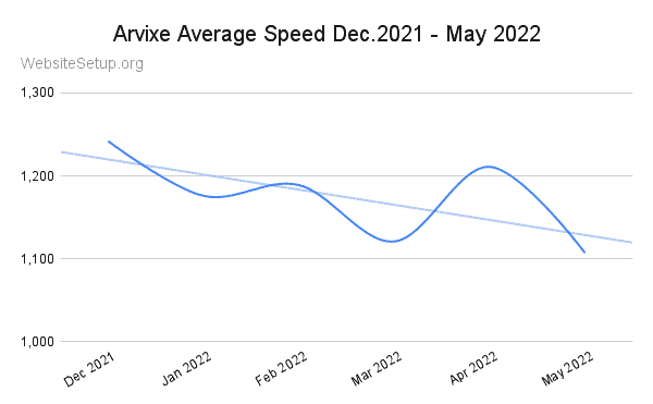 Arvixe last 6 months average speed data