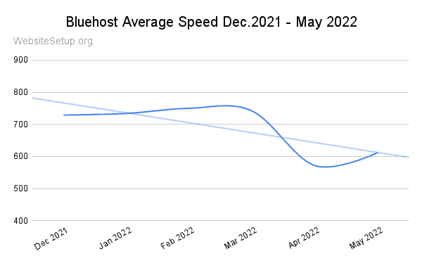 Bluehost last 6 months Average Speed