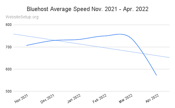 Bluehost average speed