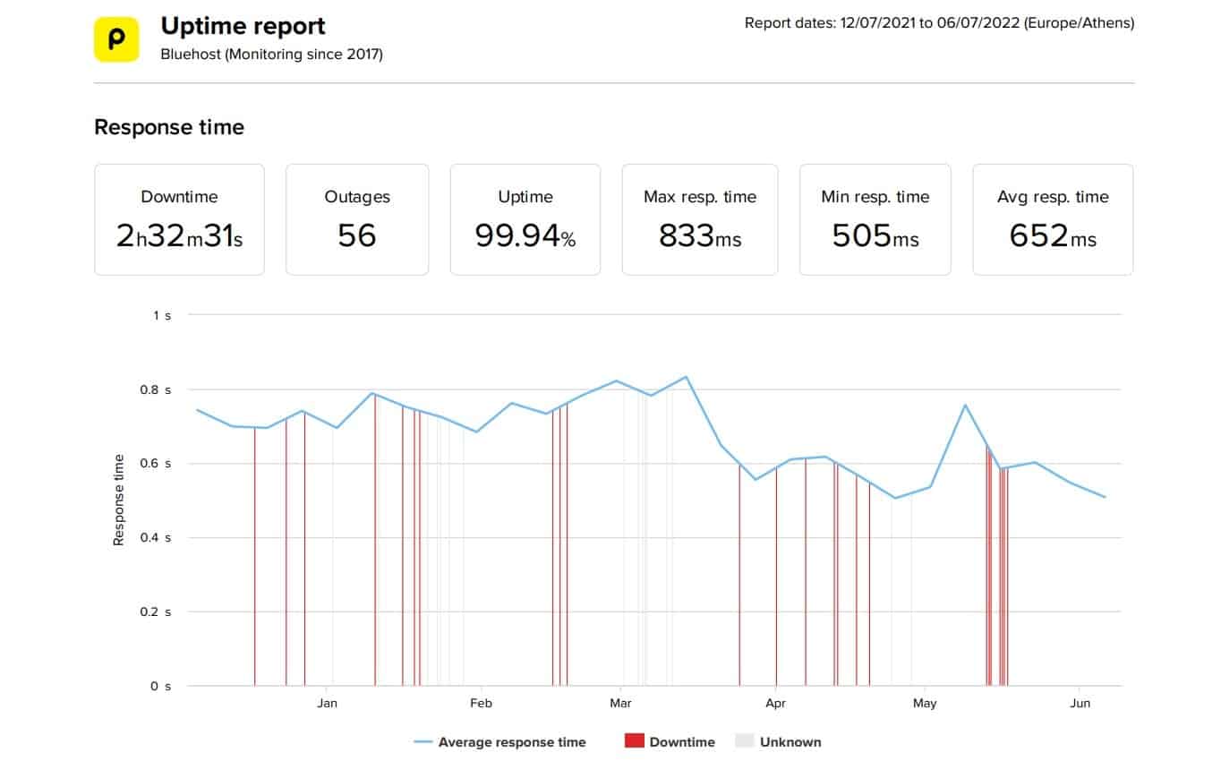 Bluehost last 6 month uptime and speed