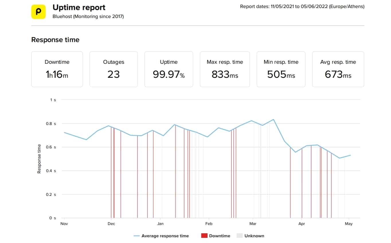 Bluehost last 6 month uptime and speed